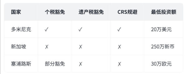 多米尼克税务优势对比